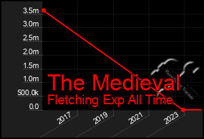 Total Graph of The Medieval