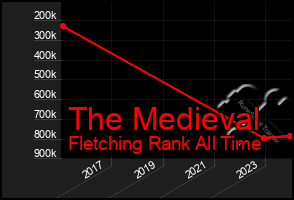 Total Graph of The Medieval
