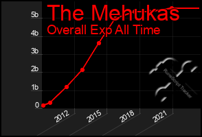 Total Graph of The Mehukas