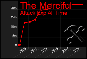 Total Graph of The Merciful