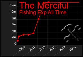 Total Graph of The Merciful