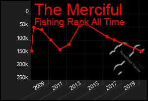 Total Graph of The Merciful