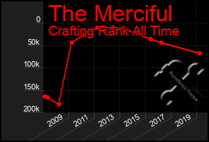 Total Graph of The Merciful