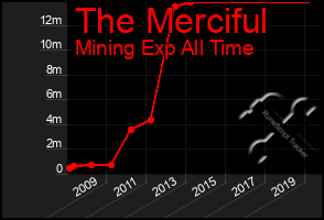 Total Graph of The Merciful