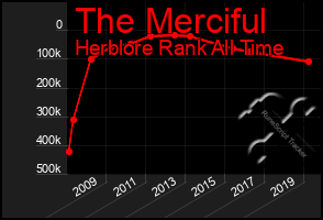 Total Graph of The Merciful