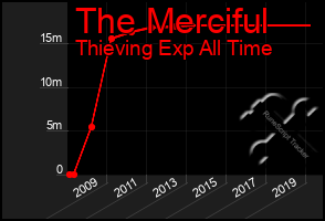 Total Graph of The Merciful