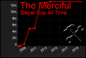 Total Graph of The Merciful