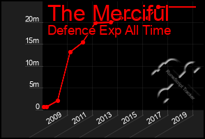 Total Graph of The Merciful