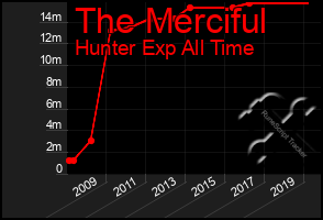 Total Graph of The Merciful