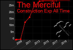 Total Graph of The Merciful