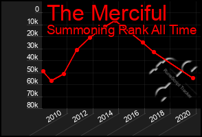 Total Graph of The Merciful