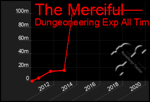 Total Graph of The Merciful