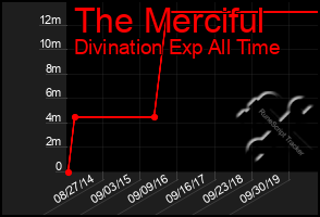 Total Graph of The Merciful