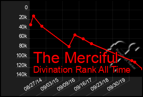 Total Graph of The Merciful