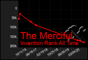 Total Graph of The Merciful