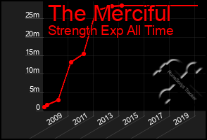 Total Graph of The Merciful