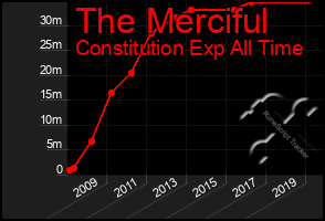 Total Graph of The Merciful