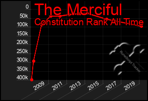 Total Graph of The Merciful