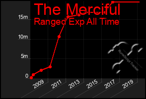 Total Graph of The Merciful