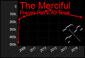 Total Graph of The Merciful