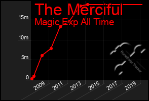 Total Graph of The Merciful