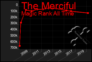 Total Graph of The Merciful