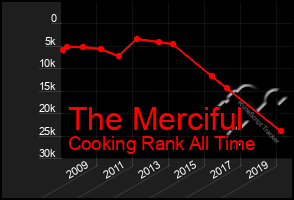 Total Graph of The Merciful