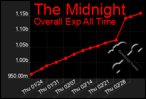 Total Graph of The Midnight