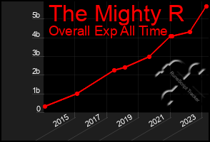 Total Graph of The Mighty R