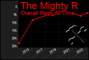 Total Graph of The Mighty R