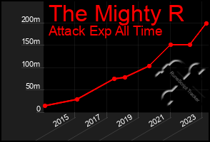 Total Graph of The Mighty R