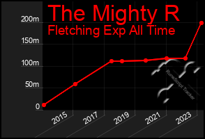 Total Graph of The Mighty R