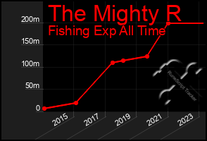 Total Graph of The Mighty R