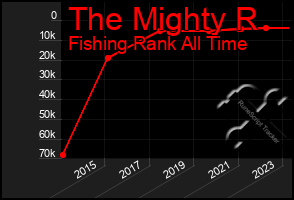 Total Graph of The Mighty R