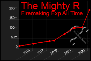 Total Graph of The Mighty R