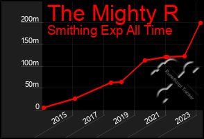 Total Graph of The Mighty R