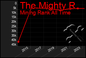 Total Graph of The Mighty R