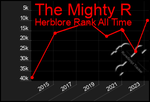 Total Graph of The Mighty R