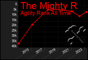 Total Graph of The Mighty R