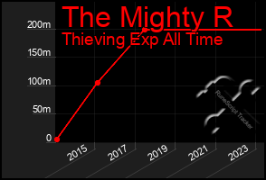 Total Graph of The Mighty R