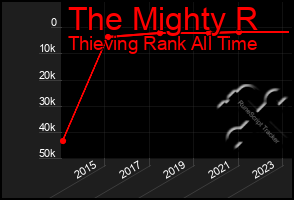 Total Graph of The Mighty R