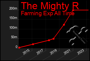 Total Graph of The Mighty R