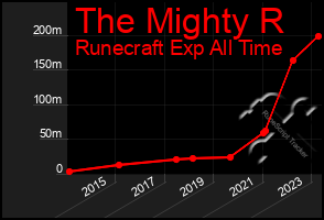 Total Graph of The Mighty R