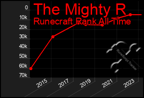 Total Graph of The Mighty R