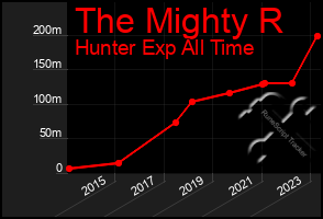 Total Graph of The Mighty R