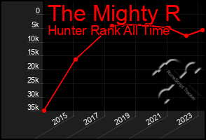 Total Graph of The Mighty R