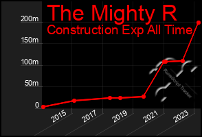 Total Graph of The Mighty R