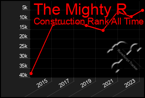 Total Graph of The Mighty R