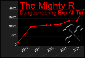 Total Graph of The Mighty R