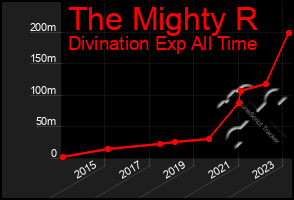 Total Graph of The Mighty R